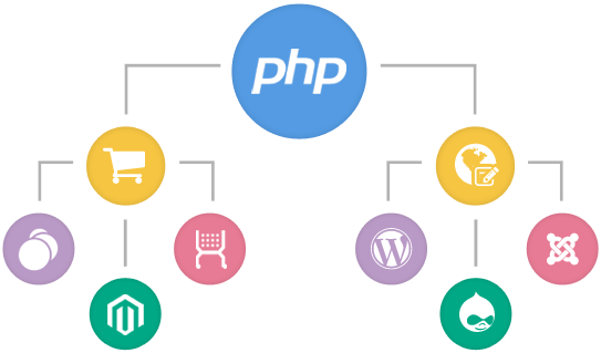 PHP